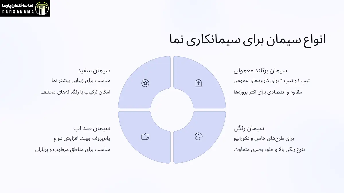 انواع سیمان برای سیمانکاری نما